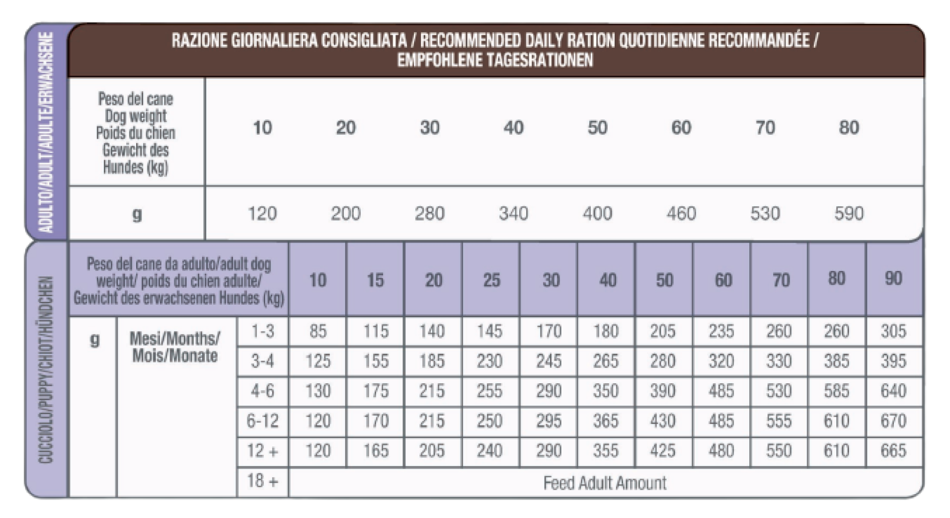 Tabella Razione Giornaliera Consigliata