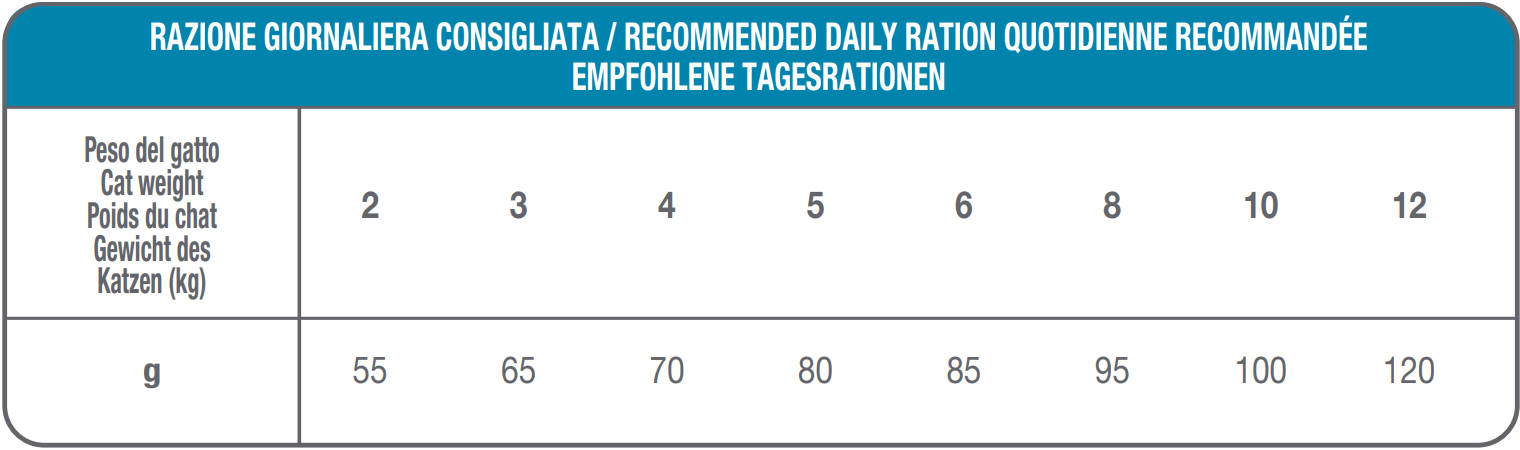 Tabella Razione Giornaliera Consigliata