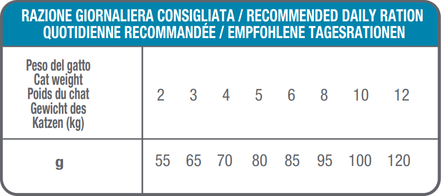 Tabella Razione Giornaliera Consigliata