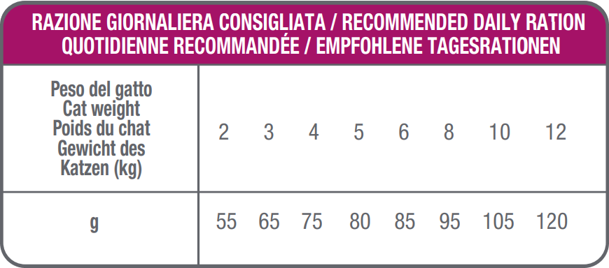 Tabella Razione Giornaliera Consigliata